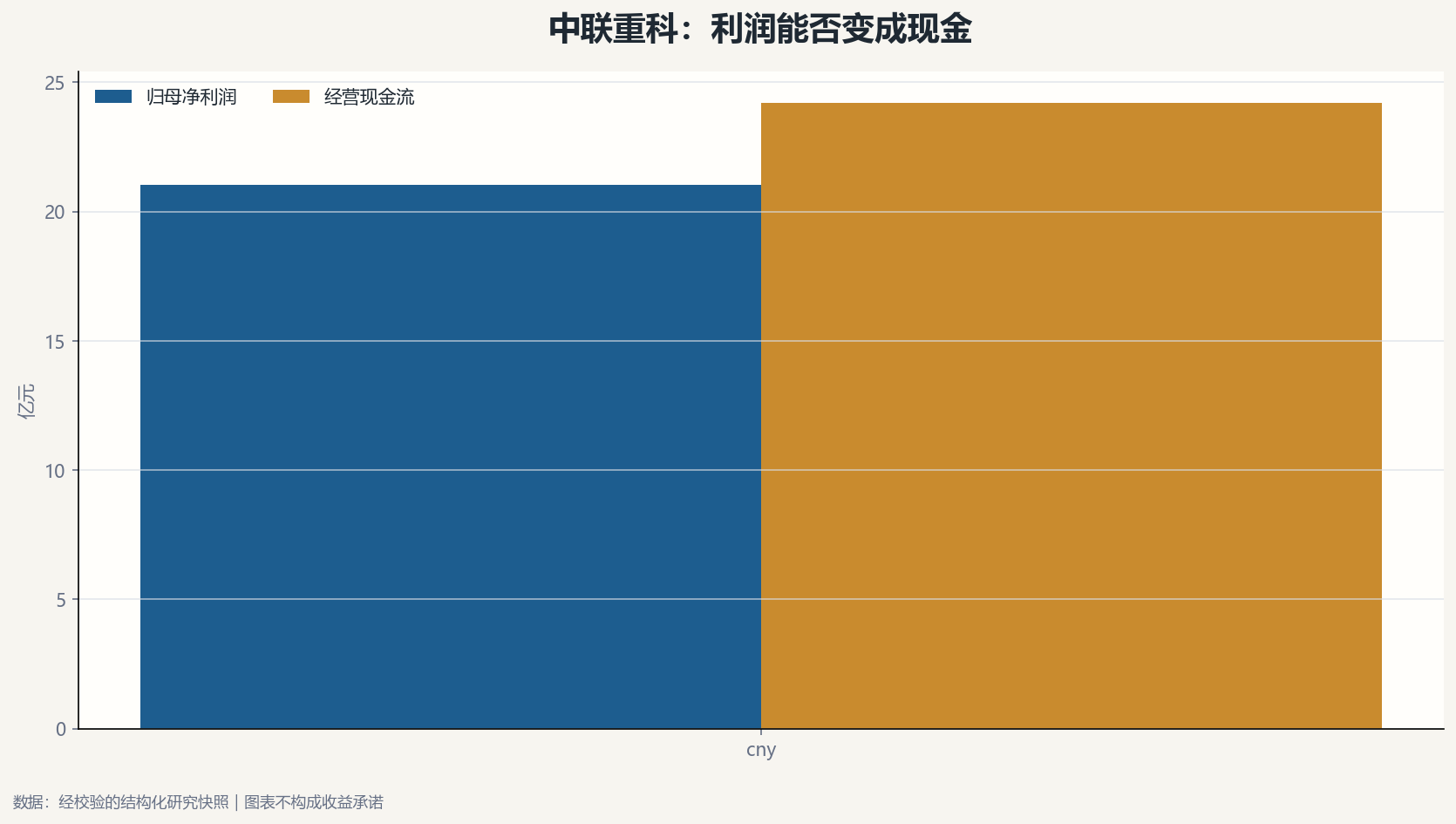 财经图表首图：中联重科利润与现金流