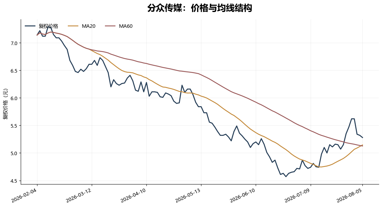 分众传媒价格和均线趋势