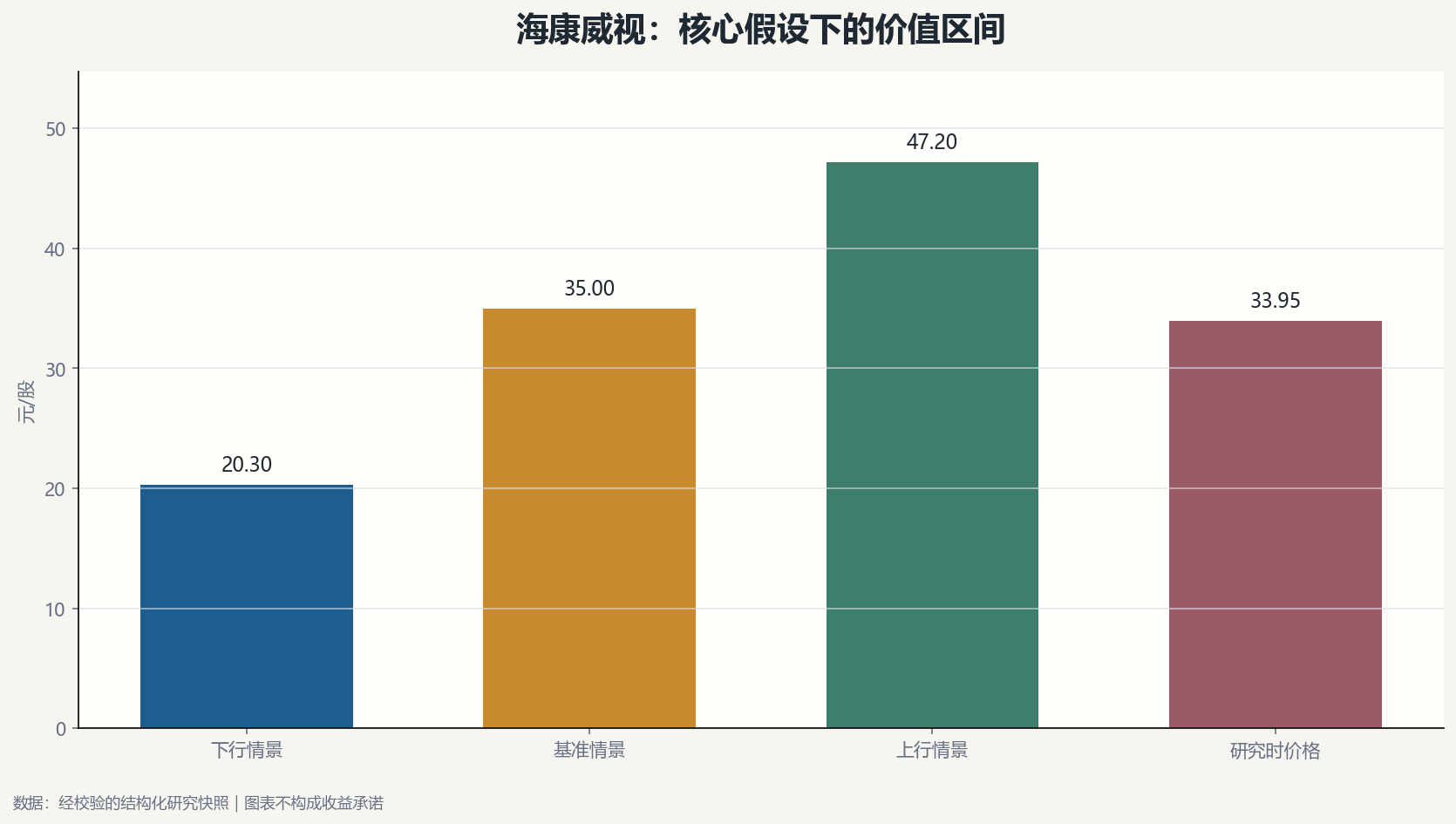 海康威视估值情景