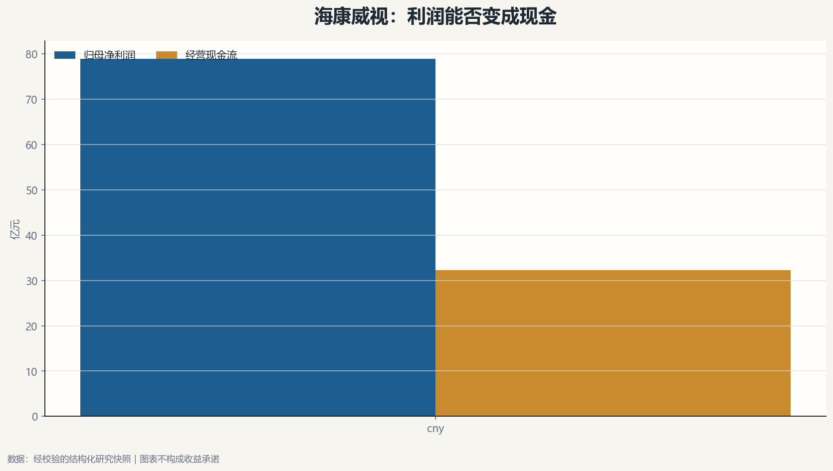 海康威视利润与现金流