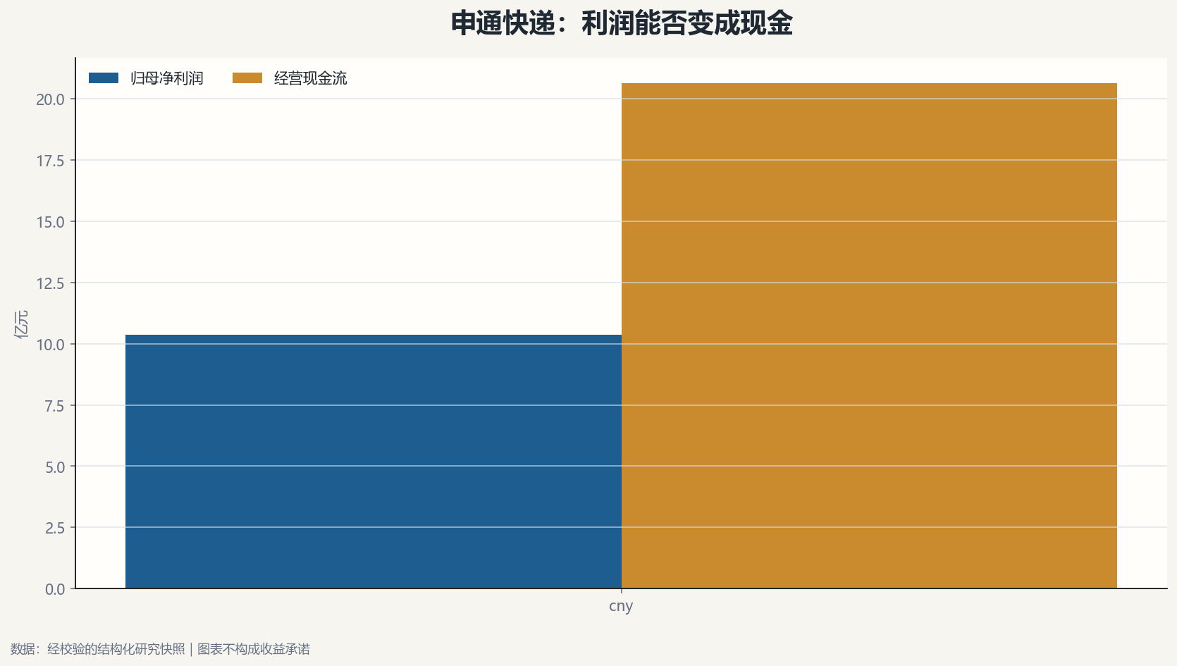 申通快递利润与现金流