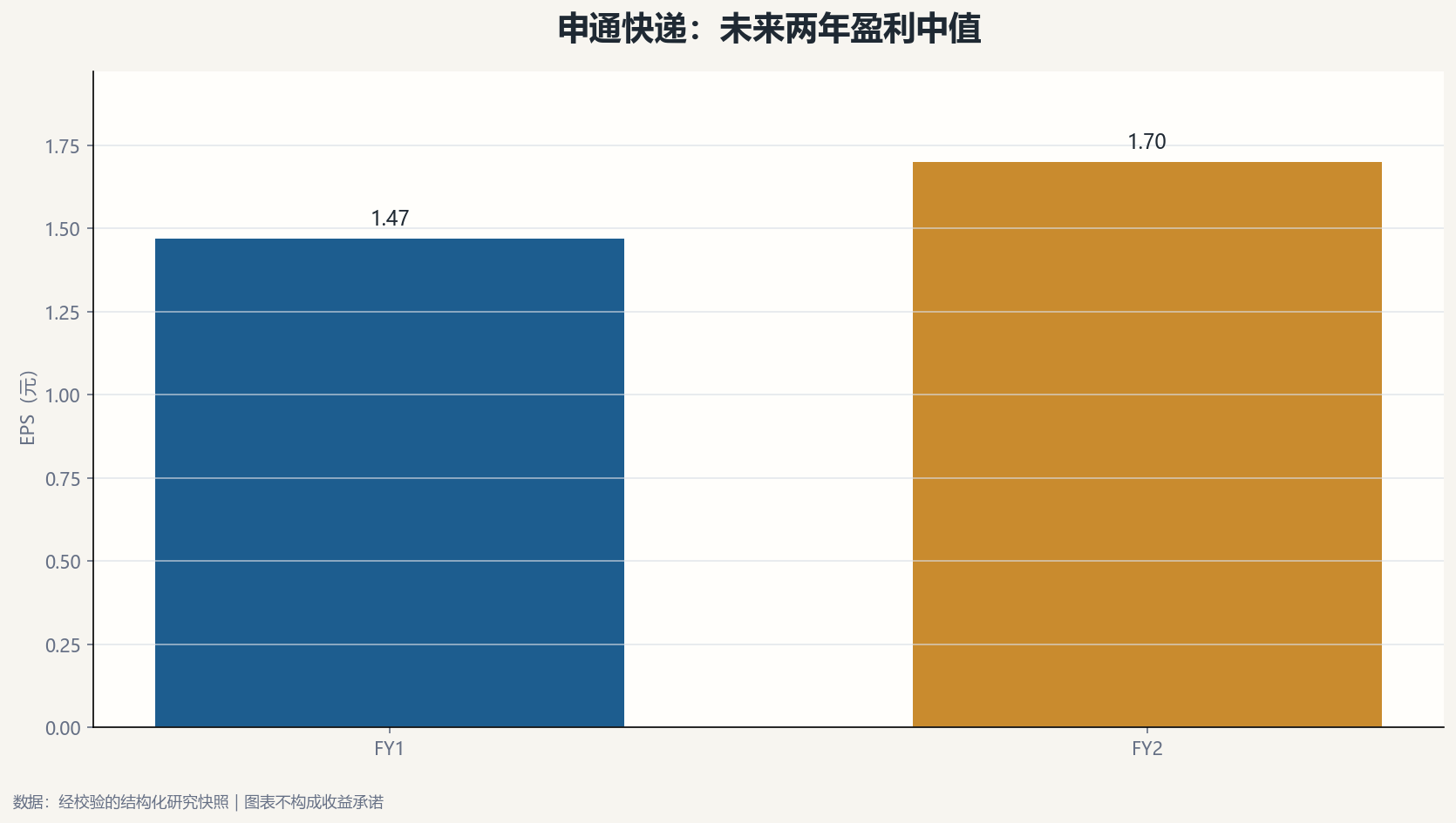 申通快递盈利预测分歧