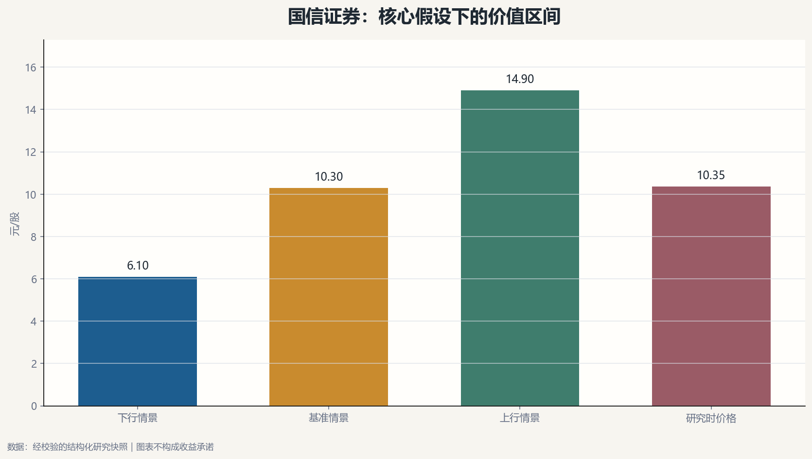 国信证券估值情景