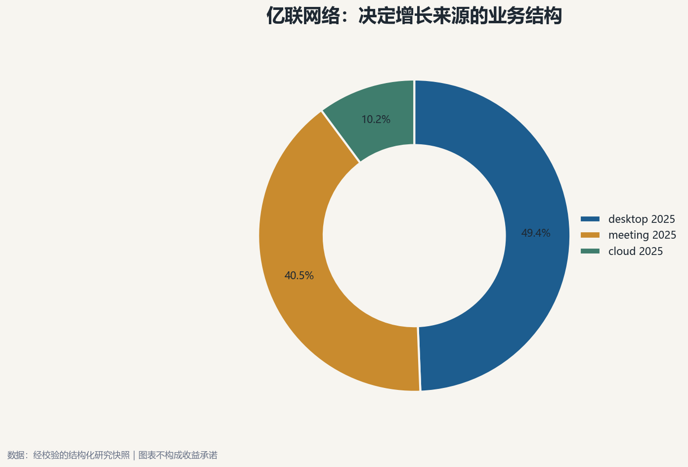 亿联网络业务结构