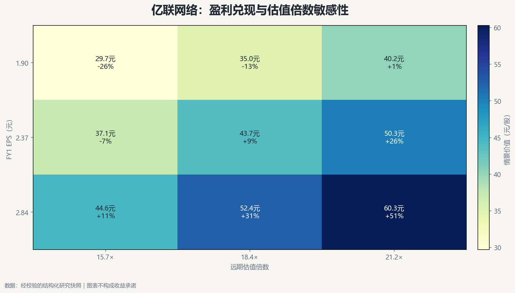亿联网络估值敏感性