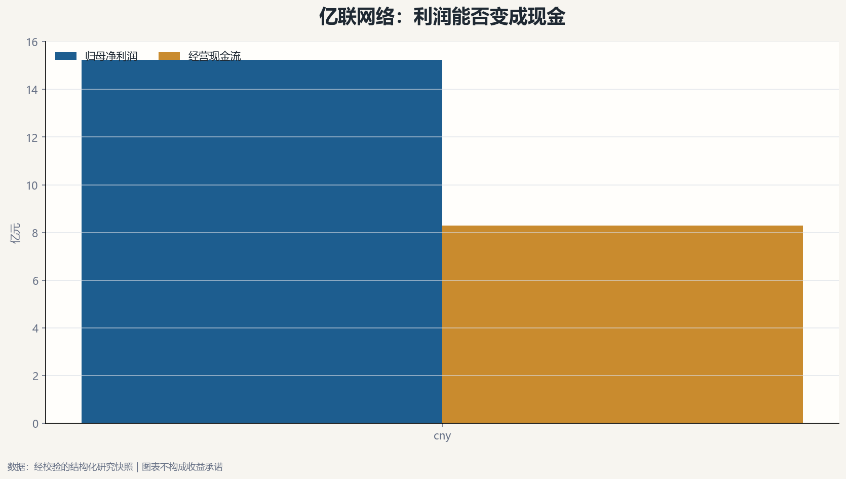 亿联网络利润与现金流
