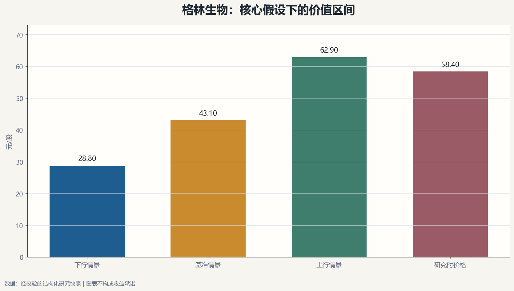 格林生物估值情景
