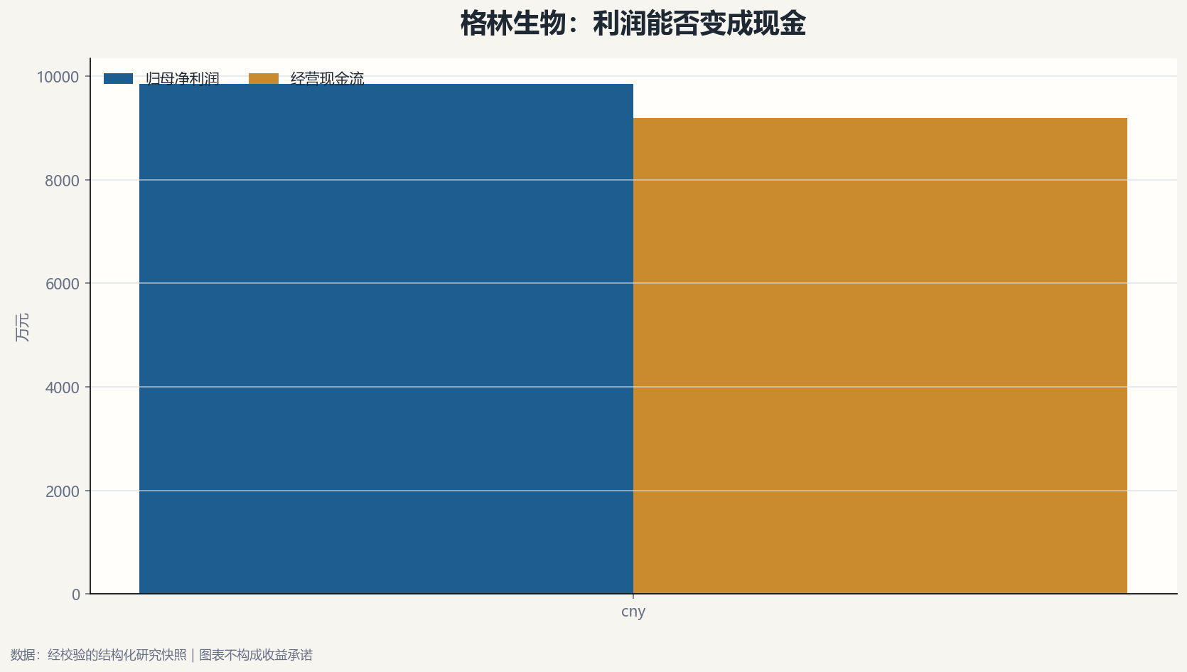 格林生物利润与现金流