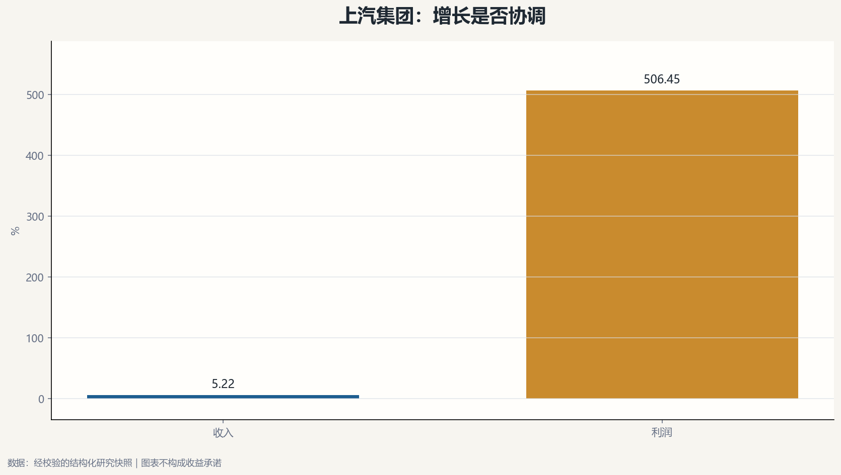 上汽集团增长质量