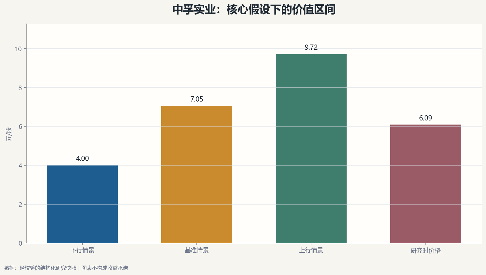 中孚实业估值情景