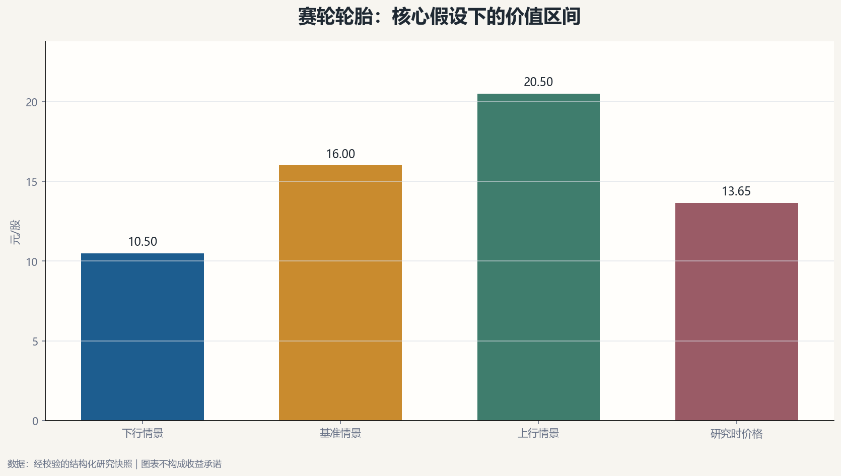 赛轮轮胎估值情景