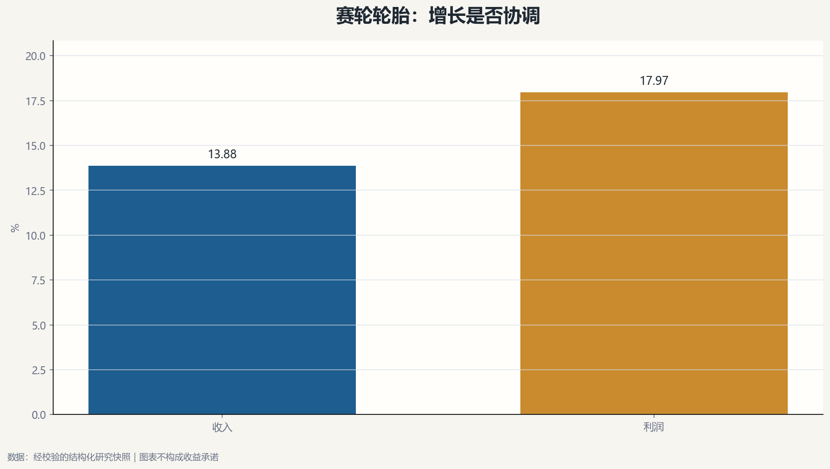 赛轮轮胎增长质量