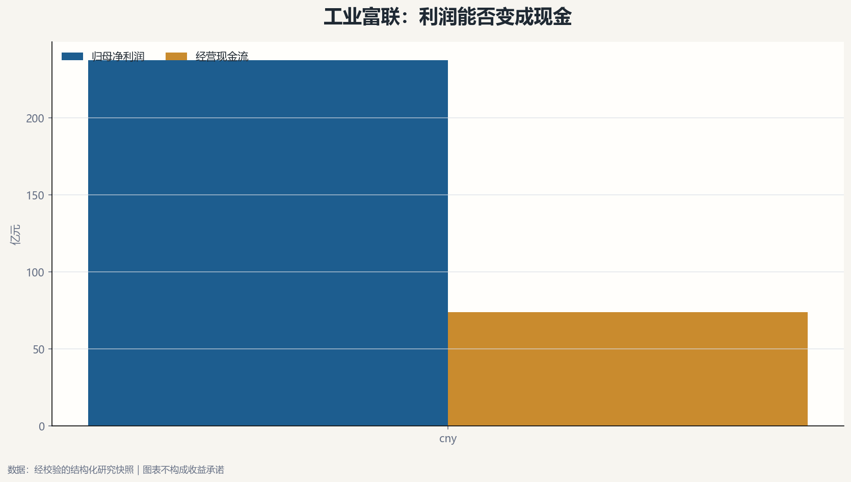 工业富联利润与现金流