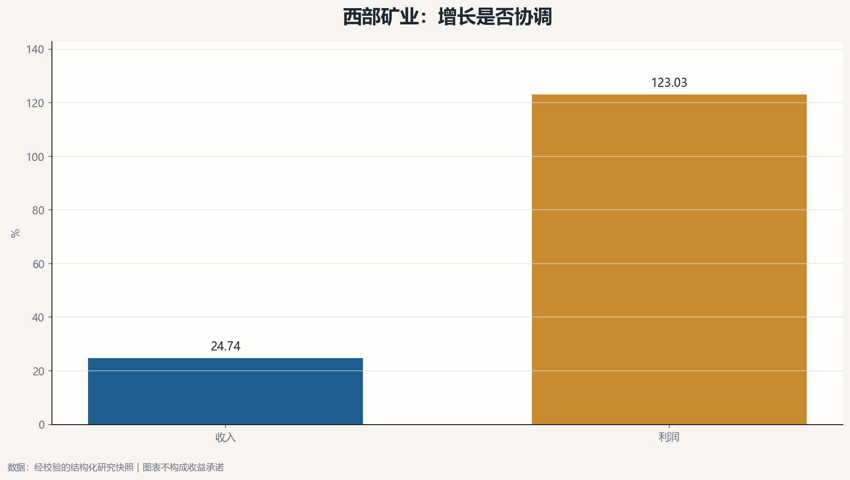 西部矿业增长质量