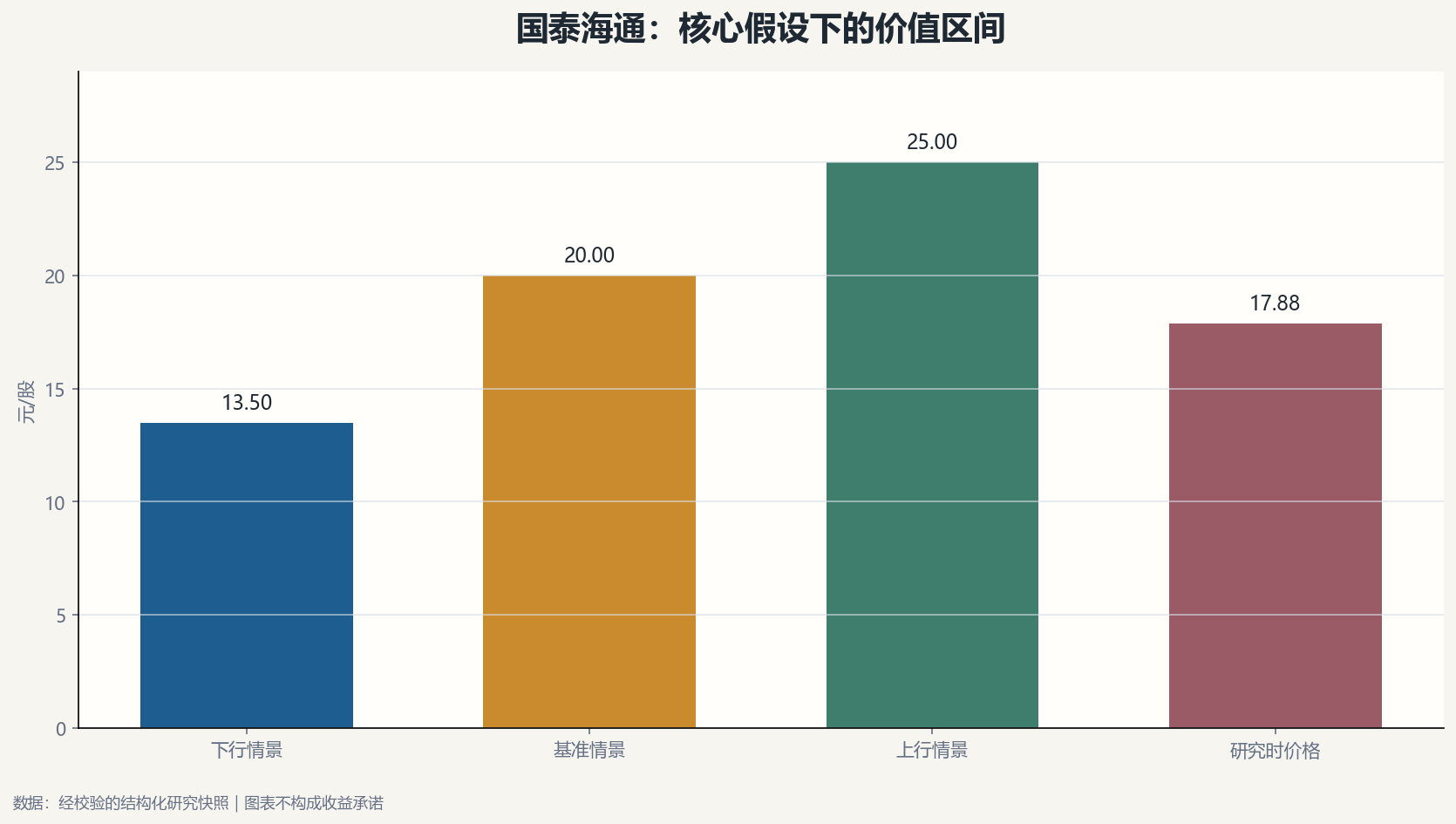 国泰海通估值情景