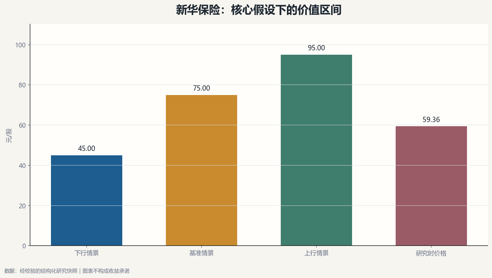 新华保险估值情景