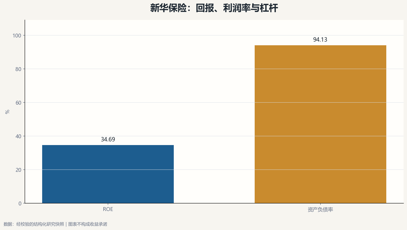 新华保险财务质量