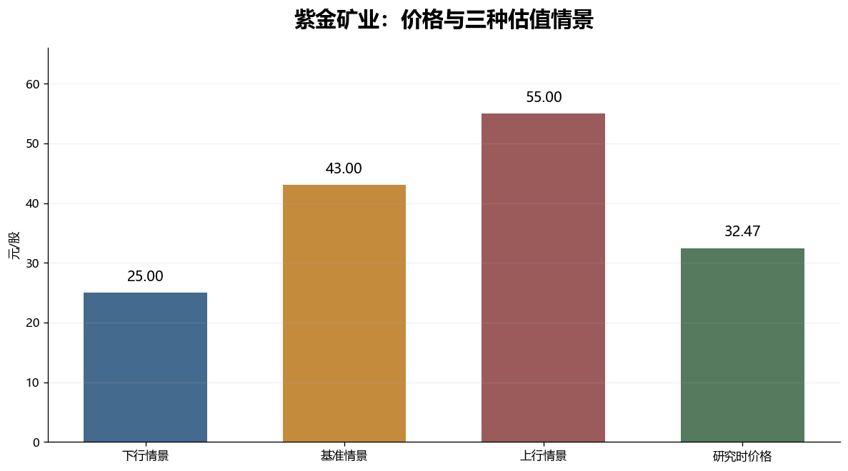 紫金矿业三情景估值对比
