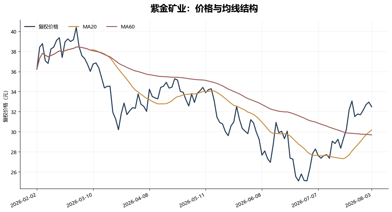 紫金矿业价格和均线趋势