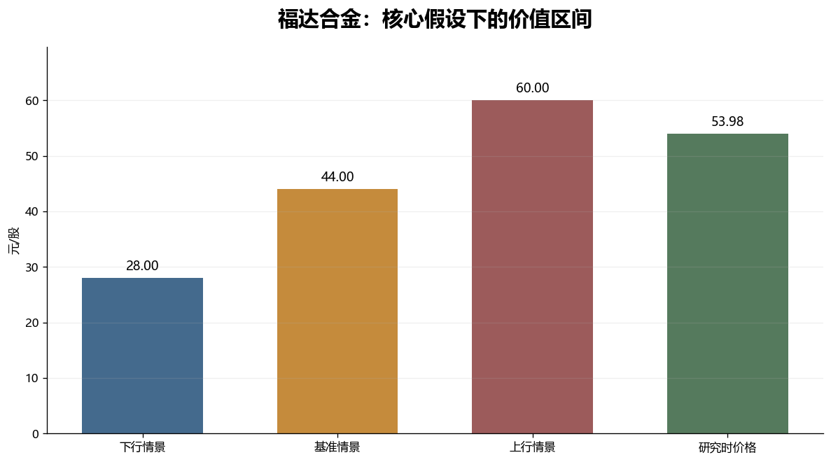 福达合金估值情景