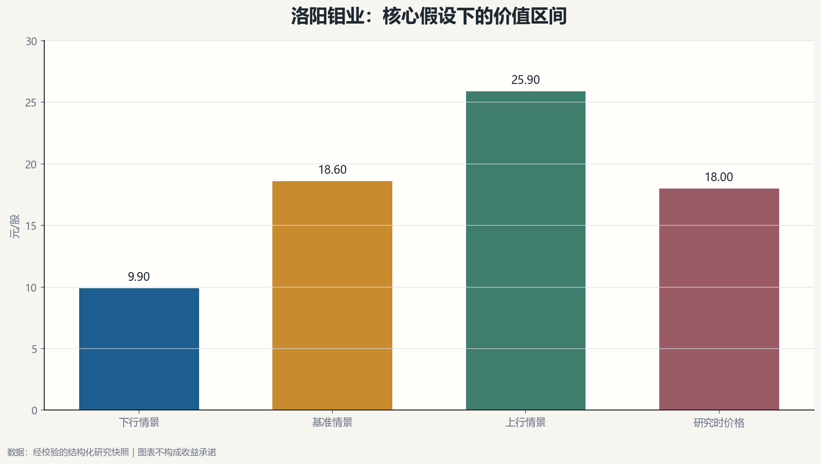 洛阳钼业估值情景