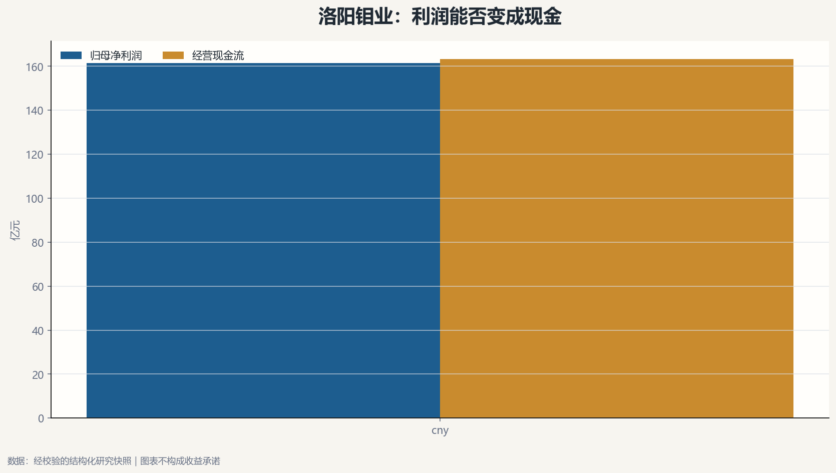 洛阳钼业利润与现金流