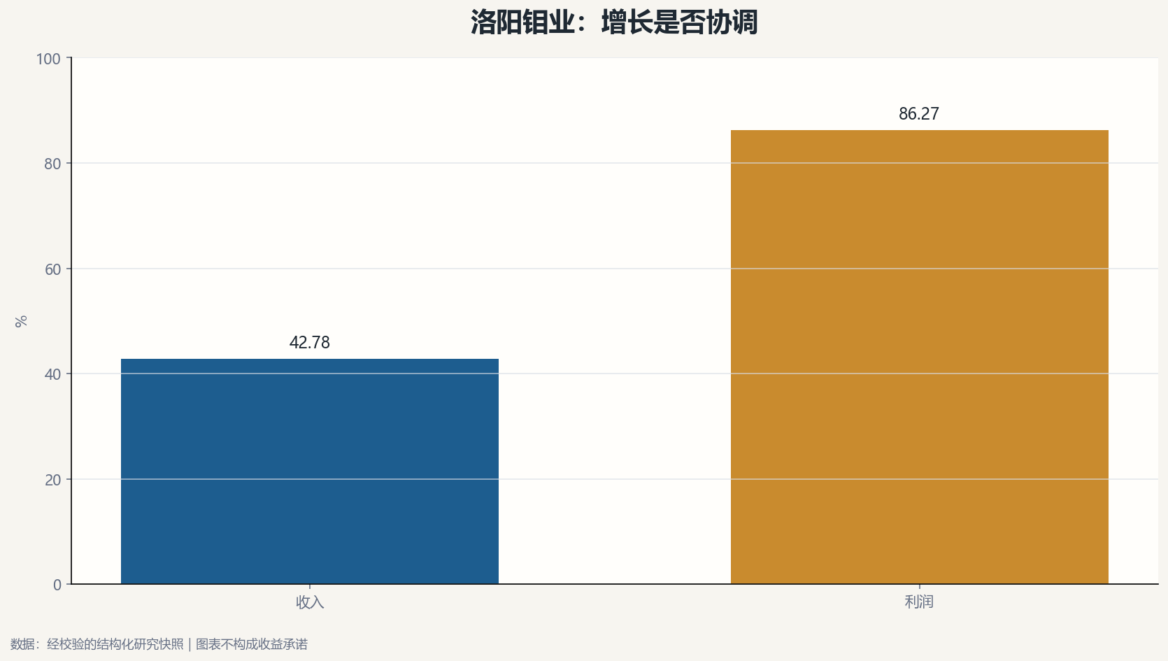 洛阳钼业增长质量