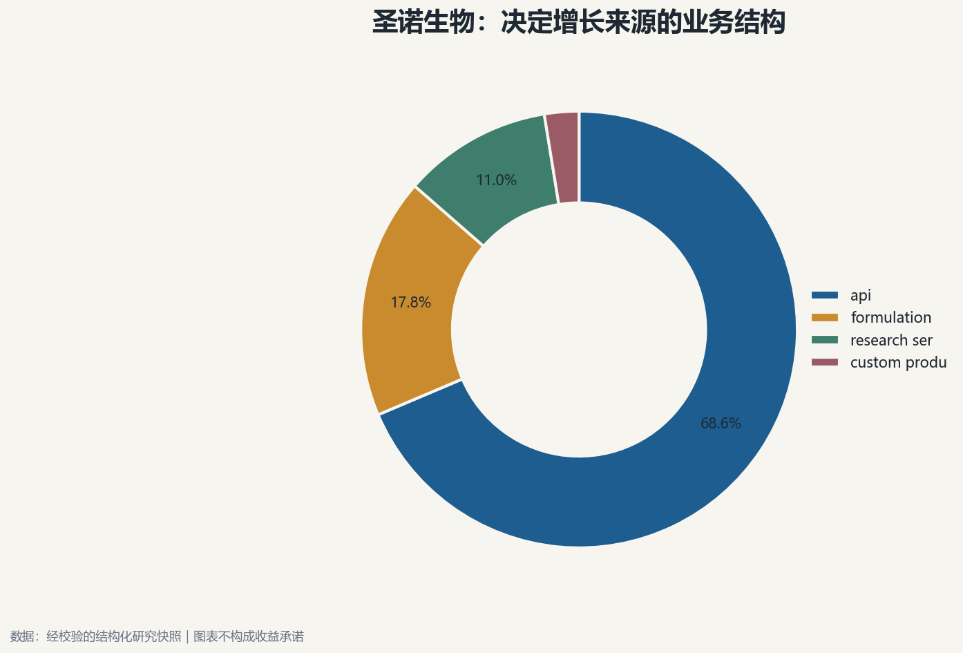 圣诺生物业务结构