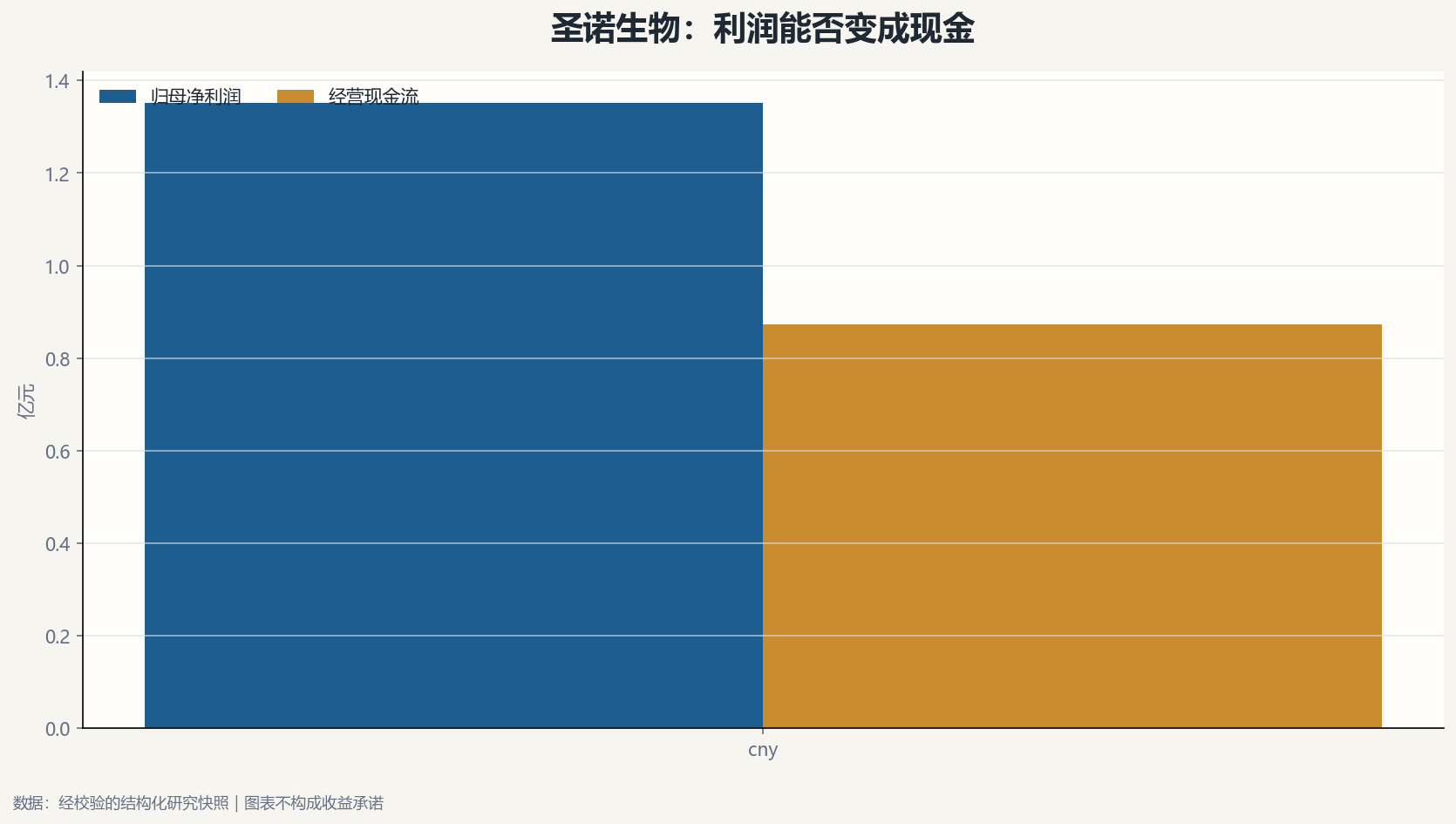 圣诺生物利润与现金流